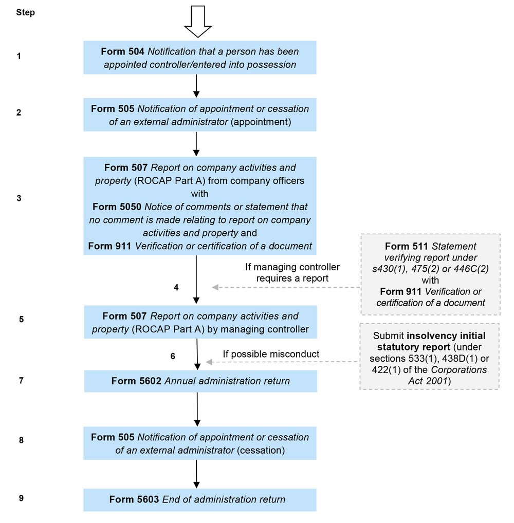Flowchart 11: Managing controller (other than receiver and manager) - text version available below